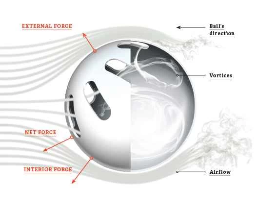 仕組み：ウィッフルボールのピッチ