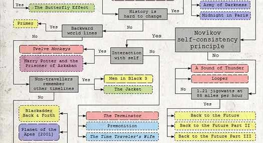 映画におけるタイムトラベルの複雑な論理 [インフォグラフィック]