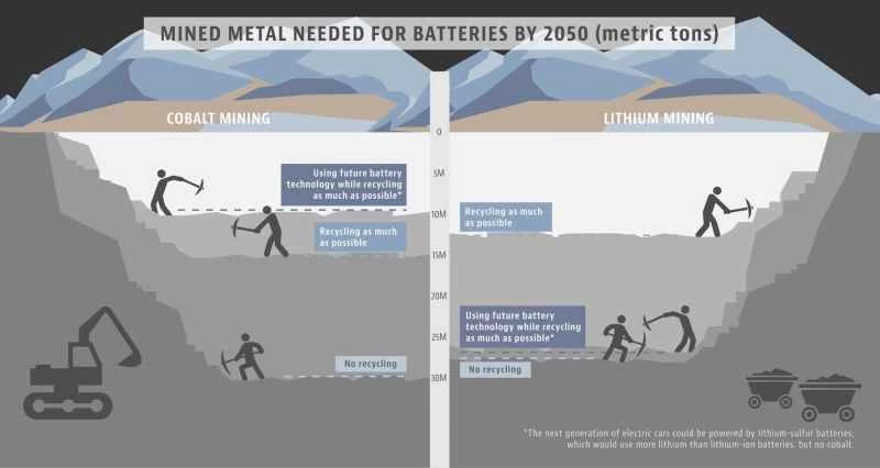 2050年までにバッテリーに必要な採掘金属