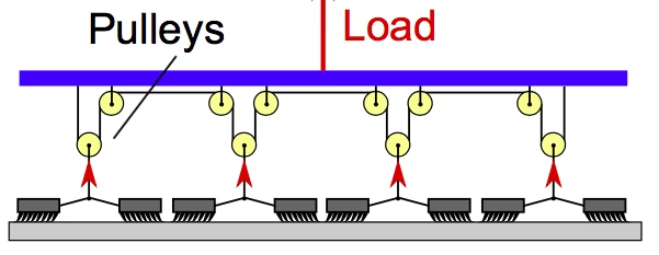 タイルの重量を分散するための滑車システム