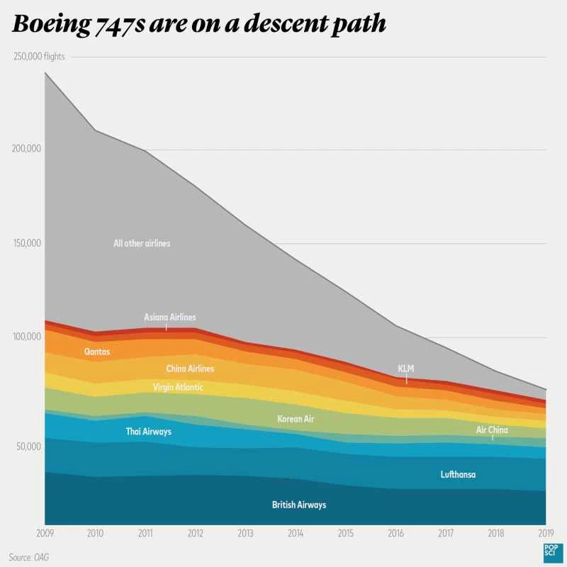 747回の飛行の推移