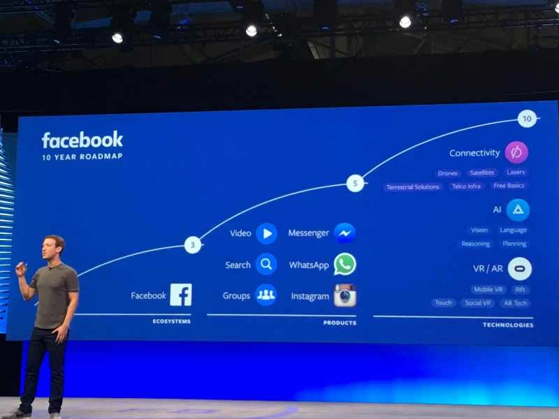 マーク・ザッカーバーグ氏は、Facebook が今後エコシステム、製品、テクノロジーを開発していく 10 年間のロードマップについて語った。
