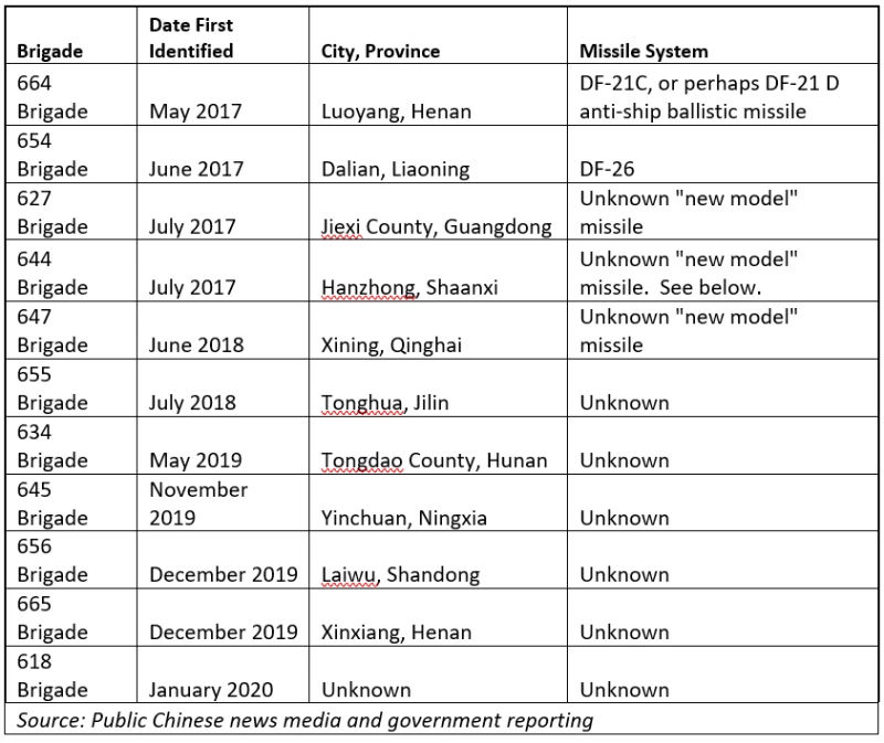 中国のミサイル旅団