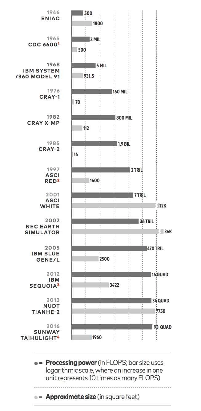 スーパーコンピュータの変遷