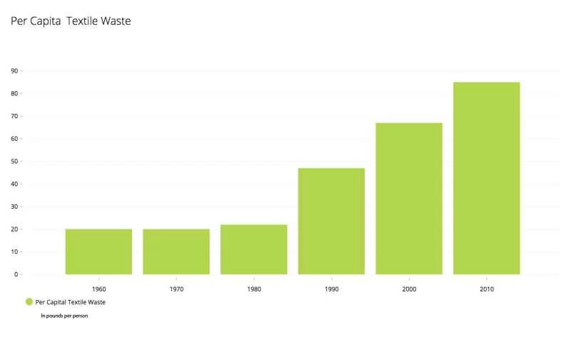 一人当たりの廃棄物